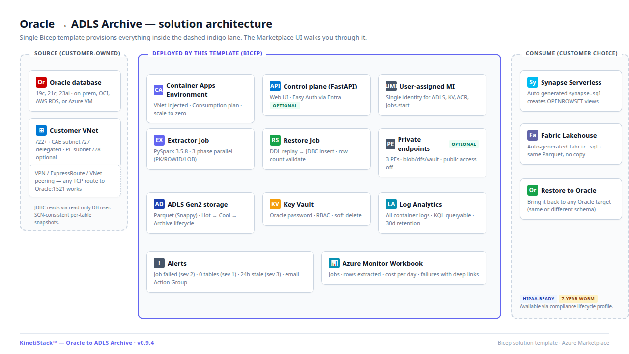 Architecture diagram: Oracle source on the left feeding into Azure Container Apps extractor and restore jobs, with ADLS Gen2 as the Parquet archive store and Synapse Serverless / Microsoft Fabric on the right for direct query.