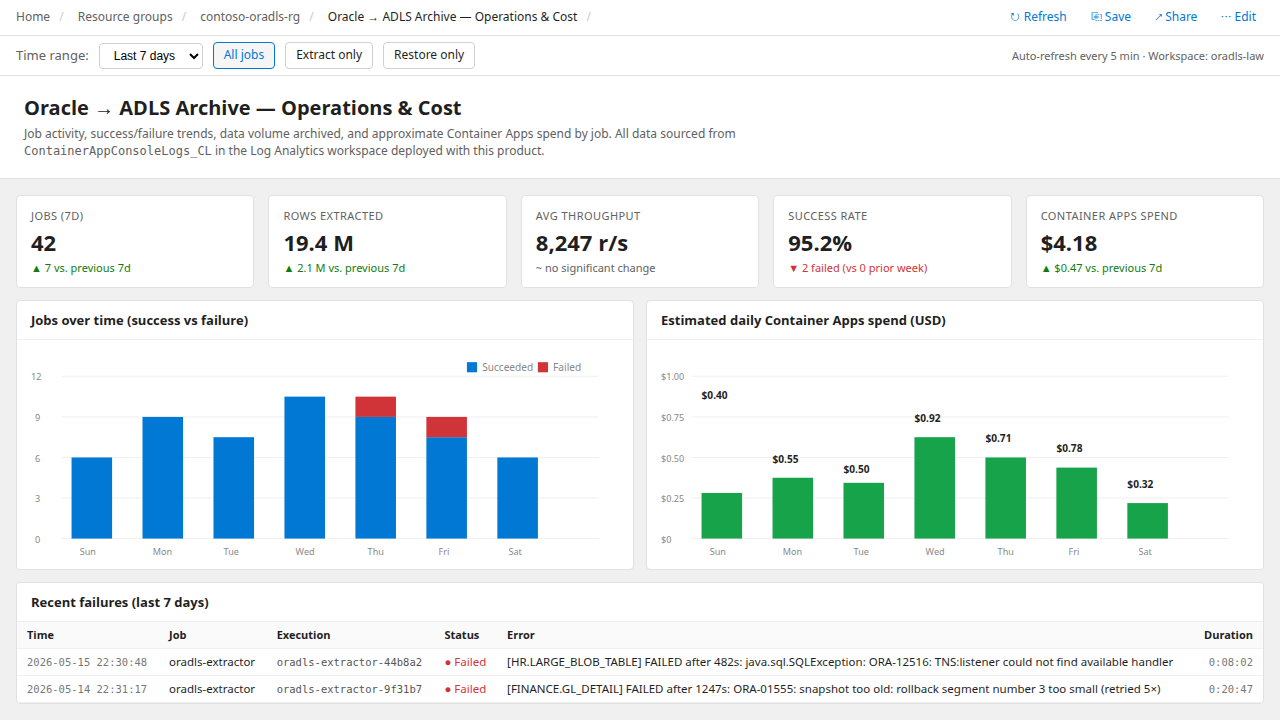 Azure Monitor Workbook screenshot showing job activity, throughput, success rate, daily Container Apps spend, and a recent failures list.